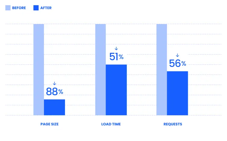 Bar chart showing page performance stats.
