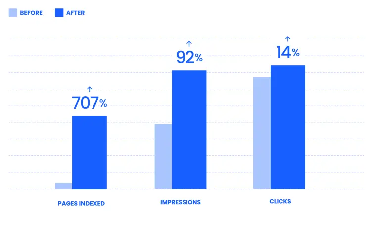 Bar Chart.