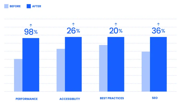 Bar chart showing page performance stats.