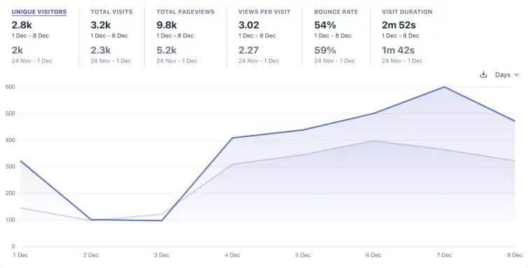 Plausible Analytics screenshot.